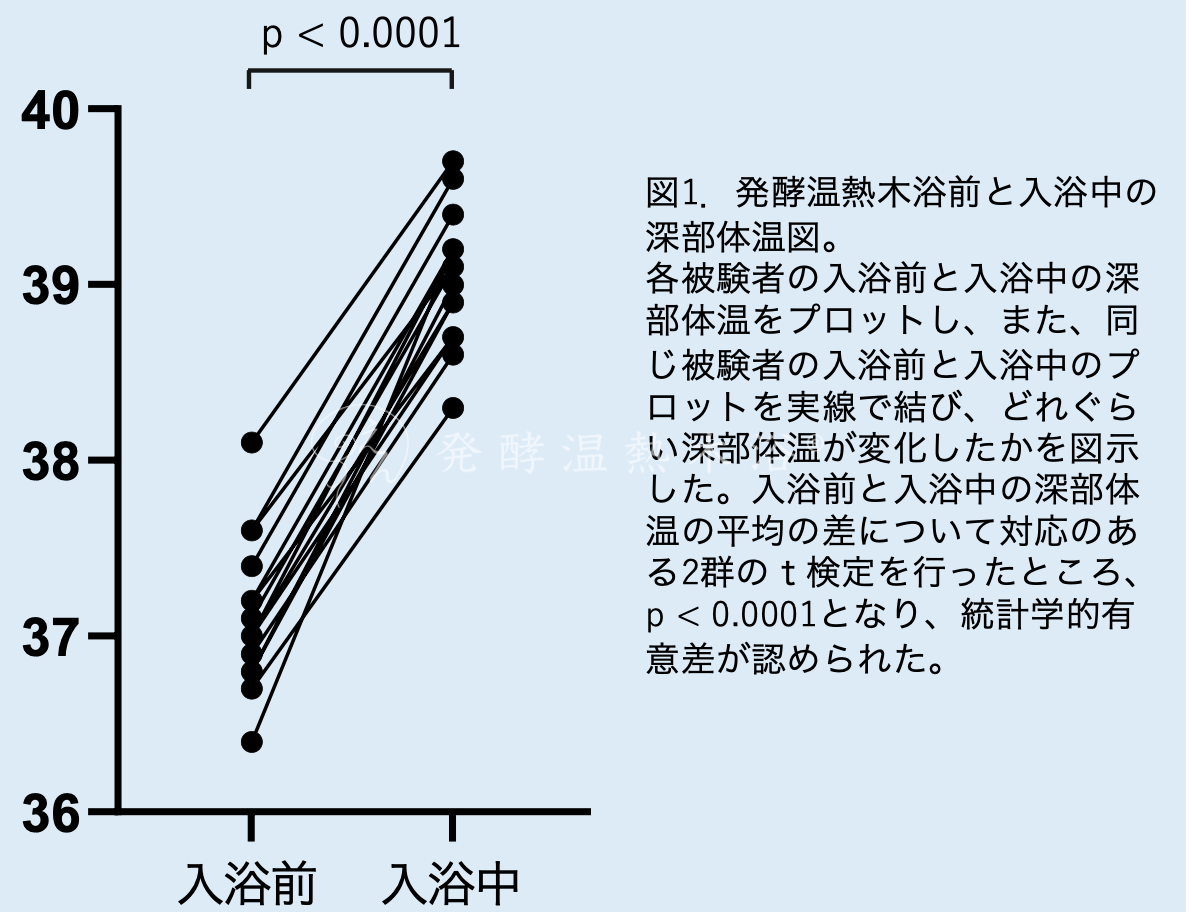 木浴の深部体温検査